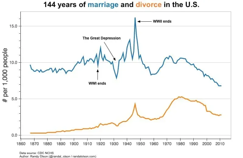U.S. historical marriage and divorce rates chart