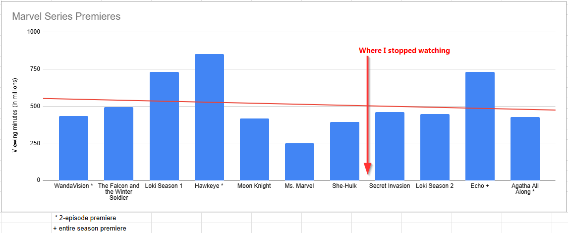 Bar chart of the MCU premiere nielsen ratings